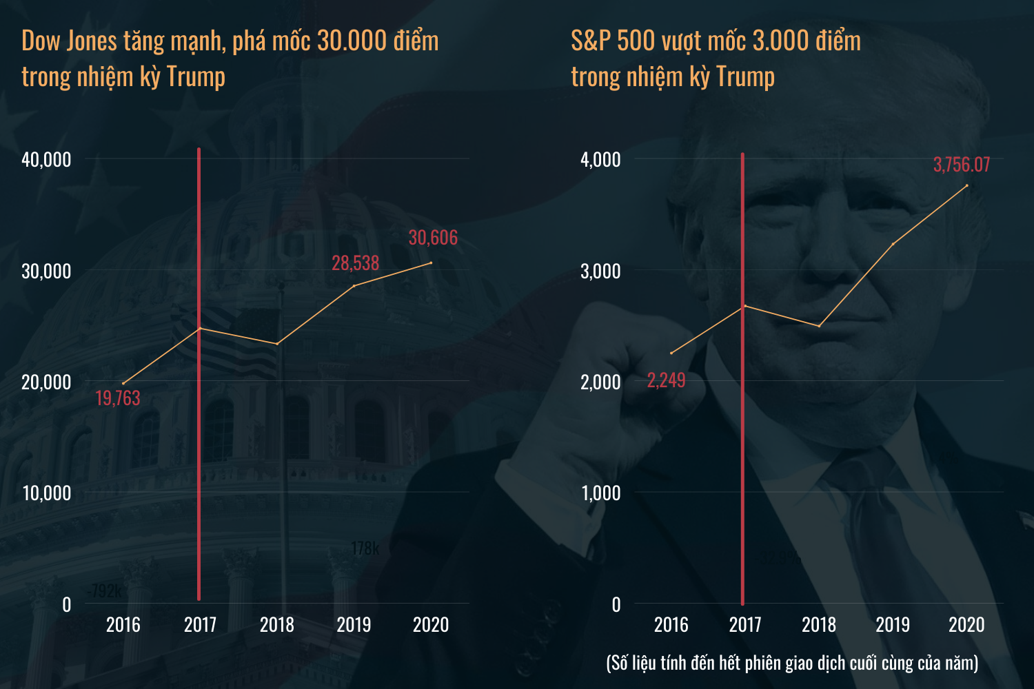 Cách ông Trump điều hành kinh tế Mỹ là bài học lớn cho người kế nhiệm Biden - 5