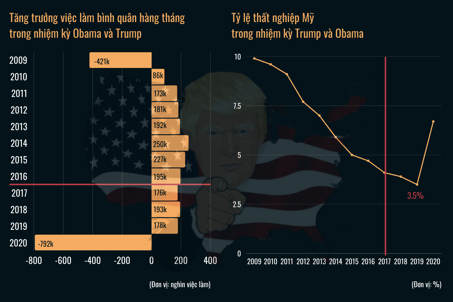 Cách ông Trump điều hành kinh tế Mỹ là bài học lớn cho người kế nhiệm Biden - 9