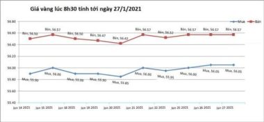 Giá vàng hôm nay 27/1: Thêm nguồn trợ lực, nhấp nhổm tăng giá