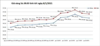 Giá vàng hôm nay 8/1: Nước Mỹ ổn định trở lại, vàng lao dốc