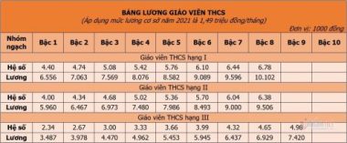 Chi tiết bảng lương giáo viên các cấp kể từ ngày 20/3