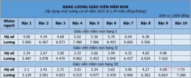 Chi tiết bảng lương giáo viên các cấp kể từ ngày 20/3