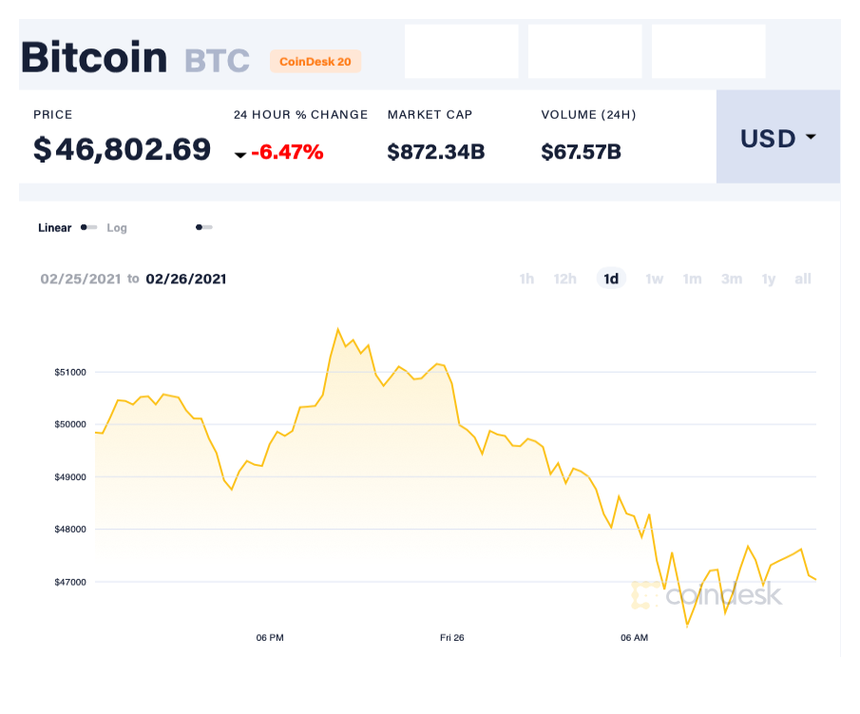 Bitcoin trải qua tuần giảm sâu nhất trong một năm