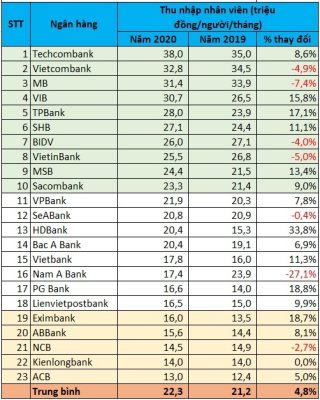 Top 10 ngân hàng có thu nhập nhân viên cao nhất năm 2020