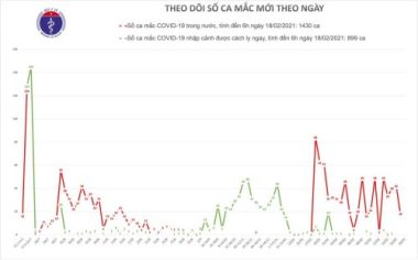 Sáng 18/2, Việt Nam không ghi nhận ca Covid-19 mới