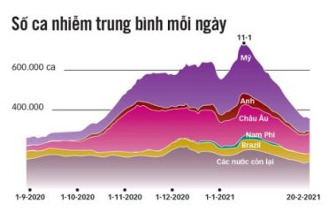 Dịch COVID-19 toàn cầu đang thuyên giảm - Ảnh 1.