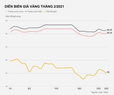 Tại sao mua vàng trong nước đắt hơn nhiều so với thế giới?