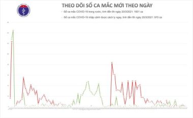 Sáng nay không có ca mới, cả nước đã có trên 30.000 người được tiêm vắc xin Covid-19