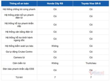 600 triệu, chọn Honda City RS hay Toyota Vios GR-S?