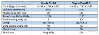 600 triệu, chọn Honda City RS hay Toyota Vios GR-S?