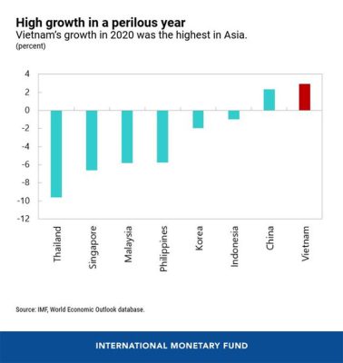 IMF khen ngợi thành công kinh tế của Việt Nam giữa đại dịch Covid-19