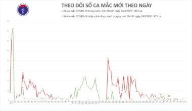 Không có ca bệnh mới, thêm 3 tỉnh sẽ tiêm vắc xin Covid-19 trong tuần này