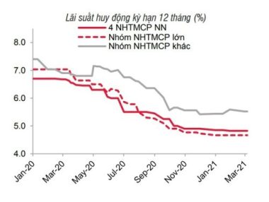 Lãi suất sẽ tăng từ tháng 6?