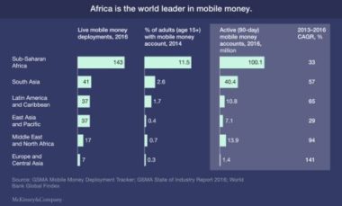 Mobile Money giúp người dân châu Phi đổi đời như thế nào?