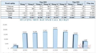 Nhà mạng đã chặn 22.000 thuê bao phát tán cuộc gọi rác quấy rối khách hàng