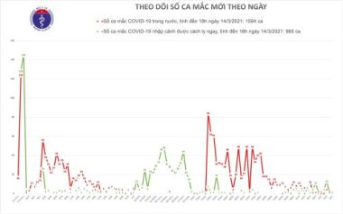 Sáng nay không có ca mắc Covid-19, Việt Nam tiêm thử nghiệm vắc xin mới