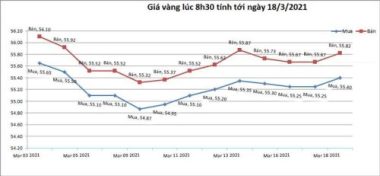 Giá vàng hôm nay 18/3: Biến động, bất ngờ đảo chiều tăng vọt