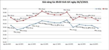 Giá vàng hôm nay 26/3: Hụt hơi, chao đảo sau cú tăng bất ngờ