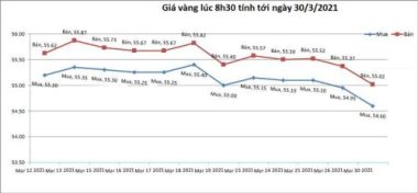 Giá vàng hôm nay 30/3: Tiền qua chứng khoán, vàng đổ dốc mạnh