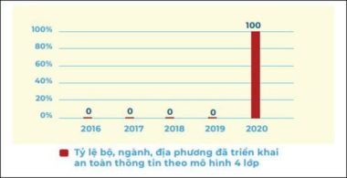 Quý I/2021: Sự cố tấn công mạng vào các hệ thống Việt Nam giảm 20%