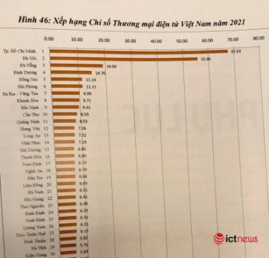 Công bố chỉ số thương mại điện tử 2021: Cơ hội để các địa phương thu hẹp khoảng cách số