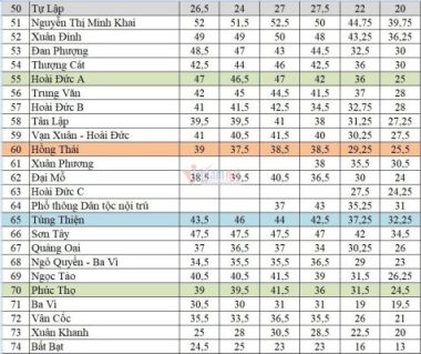 Biến động điểm chuẩn lớp 10 Hà Nội những năm gần đây