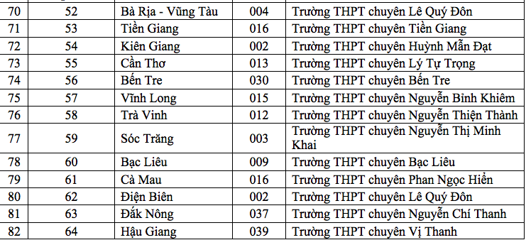 Học sinh 132 trường THPT được xét tuyển thẳng vào Trường ĐH Nha Trang