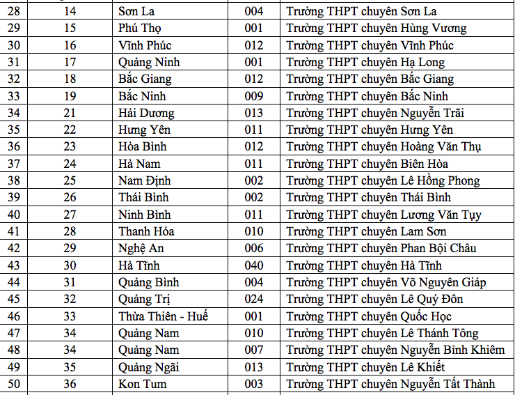 Học sinh 132 trường THPT được xét tuyển thẳng vào Trường ĐH Nha Trang