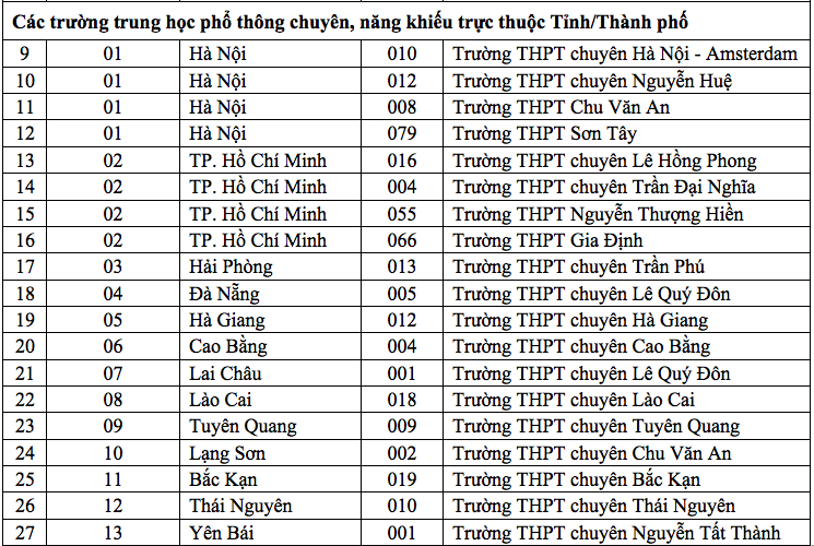 Học sinh 132 trường THPT được xét tuyển thẳng vào Trường ĐH Nha Trang