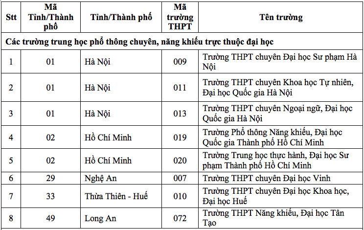 Học sinh 132 trường THPT được xét tuyển thẳng vào Trường ĐH Nha Trang