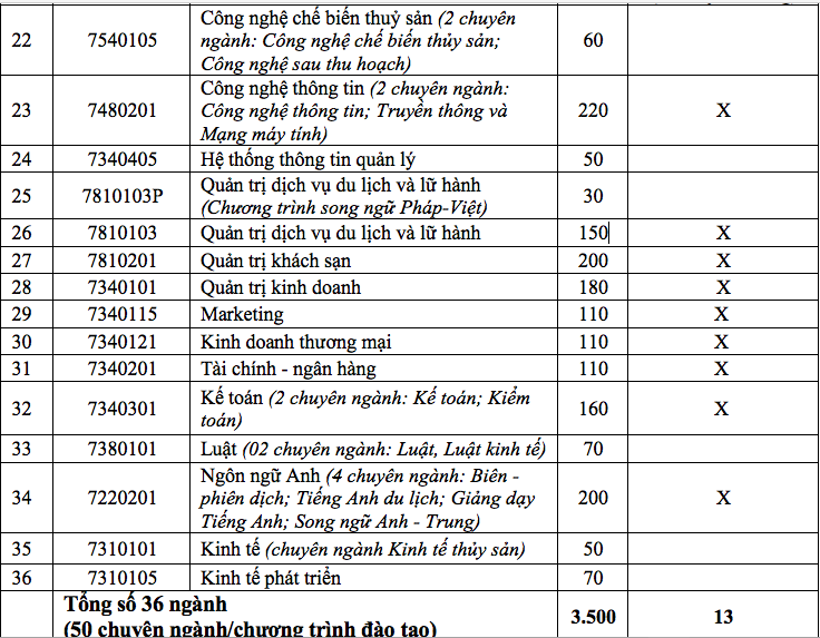 Học sinh 132 trường THPT được xét tuyển thẳng vào Trường ĐH Nha Trang