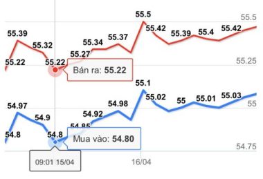 Giá vàng hôm nay 17/4: Tăng nhanh và chiếm đỉnh