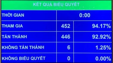 Quốc hội chính thức miễn nhiệm chức vụ Thủ tướng Chính phủ đối với ông Nguyễn Xuân Phúc - Ảnh 2.