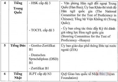 Hai trường hợp được miễn thi Ngoại ngữ khi xét tốt nghiệp THPT 2021