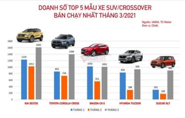 Xe SUV 700 triệu: Ganh đua khốc liệt, khách lợi trăm bề