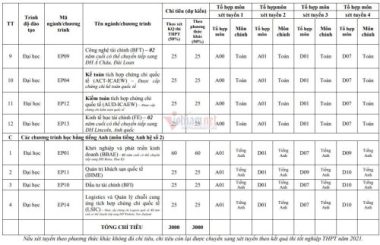 Trường ĐH Kinh tế Quốc dân tuyển 6.000 chỉ tiêu, dự kiến điểm sàn từ 18