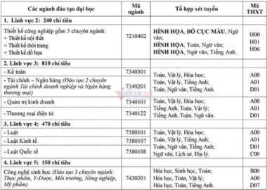 Trường ĐH Mở Hà Nội tuyển 3.400 chỉ tiêu đại học chính quy năm 2021