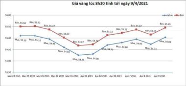 Giá vàng hôm nay 9/4: Tăng vọt lên đỉnh