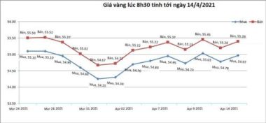 Giá vàng hôm nay 14/4: USD giảm nhanh, vàng tăng vọt