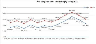 Giá vàng hôm nay 27/4: Thế giới bất định, vàng đi lên