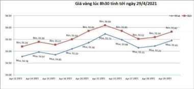 Giá vàng hôm nay 29/4: Lên xuống thất thường