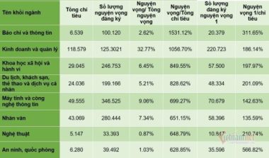 Những nhóm ngành có tỷ lệ 'chọi' nguyện vọng 1 cao nhất năm 2021