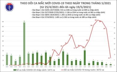 Thêm 30 ca Covid-19 trong nước, Bắc Ninh và Bắc Giang có số mắc nhiều nhất