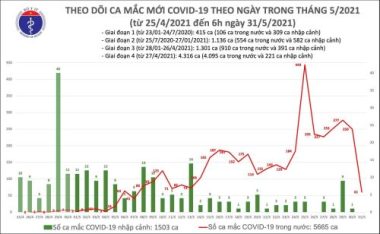 Thêm 61 ca Covid-19 trong nước, riêng Hà Nội có 15 bệnh nhân