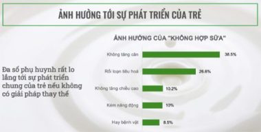 ‘80% trẻ em Việt có dấu hiệu không hợp sữa’