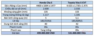 Xe 500 triệu, mua Honda City E hay Toyota Vios E-CVT?