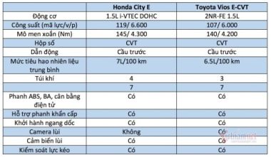 Xe 500 triệu, mua Honda City E hay Toyota Vios E-CVT?