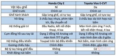 Xe 500 triệu, mua Honda City E hay Toyota Vios E-CVT?