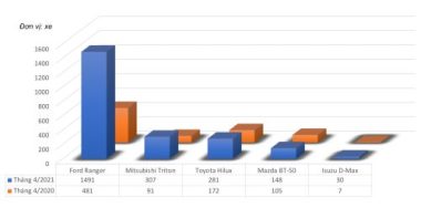 Bán tải tháng 4: xe Nhật cạnh tranh với miếng bánh thị phần nhỏ