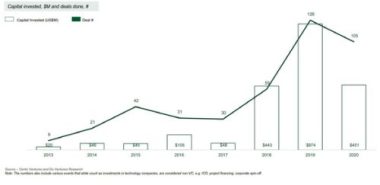 COVID-19 khiến vốn đầu tư vào các startup Việt Nam giảm gần 48% - Ảnh 1.